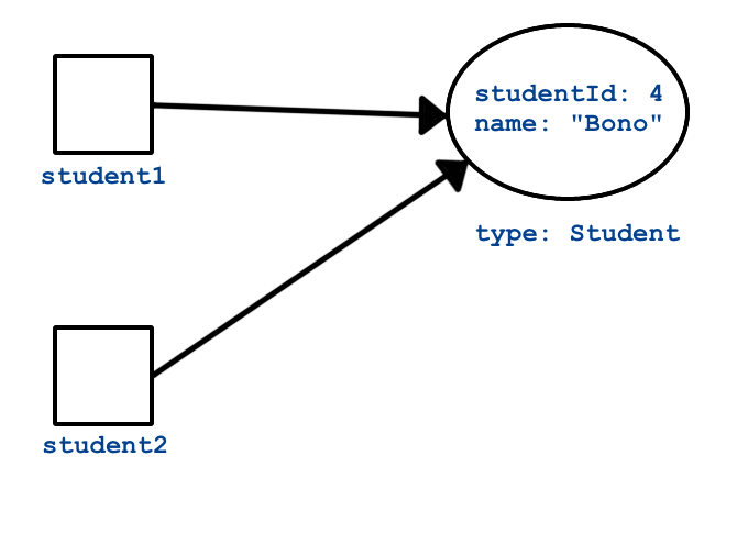 Diagram explaining identity